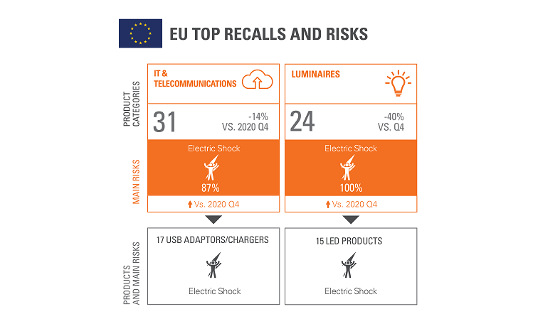390105 SGS CNTVT CP Product Recall Trends InfographicsQ12102
