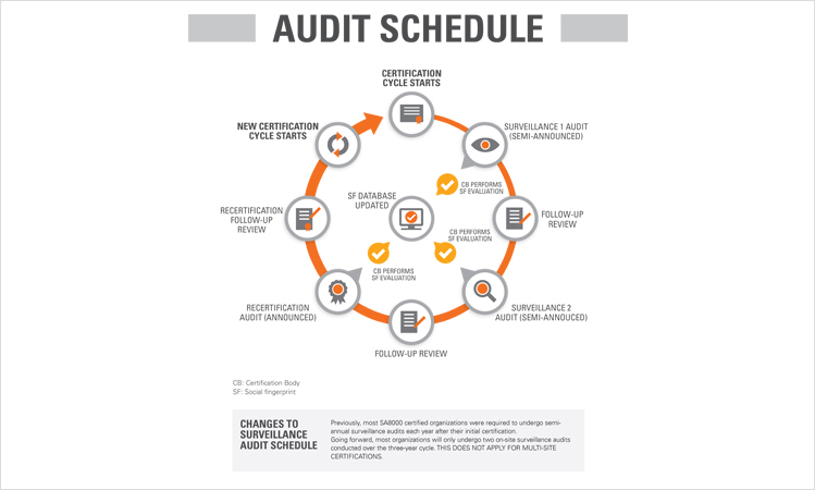 Changes to Audit Requirements for SA8000 | SGS Korea (South)