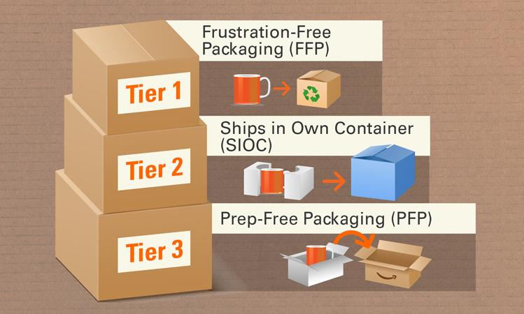 Certification Tiers for Amazon