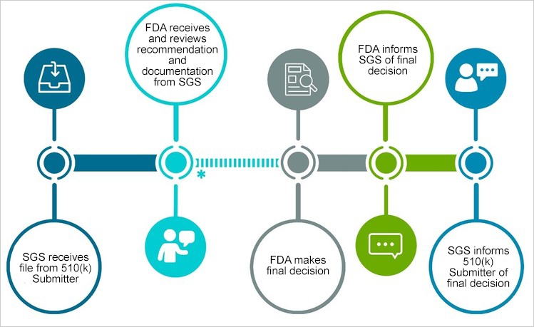 FDA SGS Process