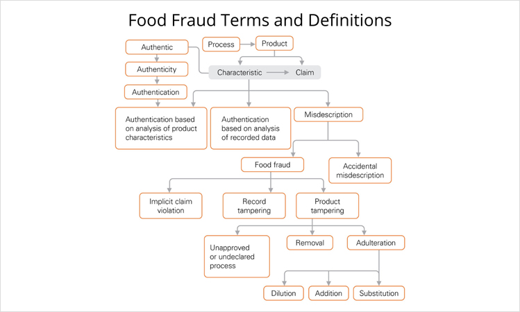 Food Fraud Terms and Definitions
