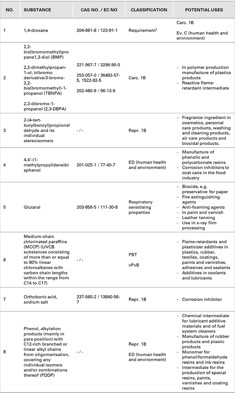 Possible uses of the new SVHCs in the Candidate List published by ECHA on July 8, 2021