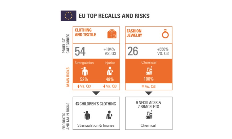 SGS CP Softlines Product Recall Trends Infographics Q4 20