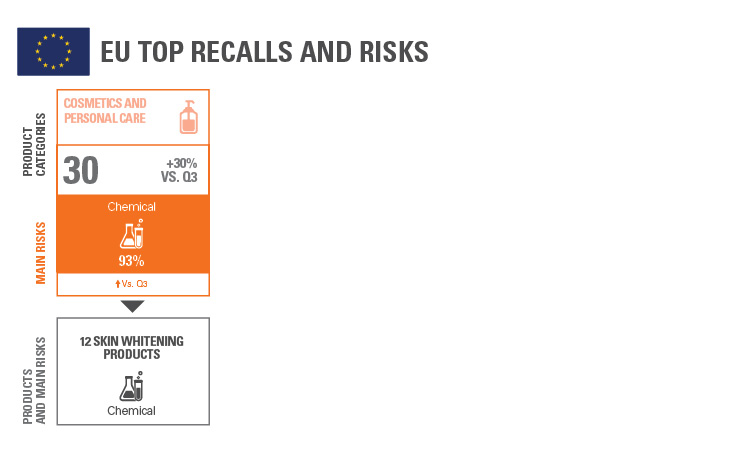 Product Recall Trends Infographics for Cosmetics,Personal Care and Household of Q4 2019 Teaser