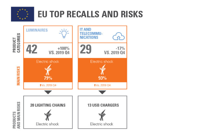 SGS CRS EE Product Recall Trends Infographics Q1 2020 Teaser