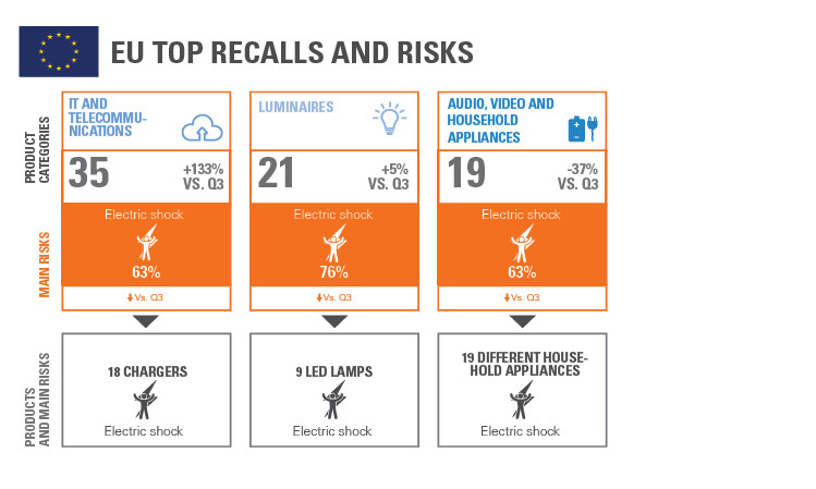 SGS CRS EE Product Recall Trends Infographics Q4 2019