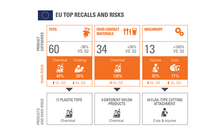 SGS CRS HL Product Recall Trends Infographics Q3 2020 Teaser