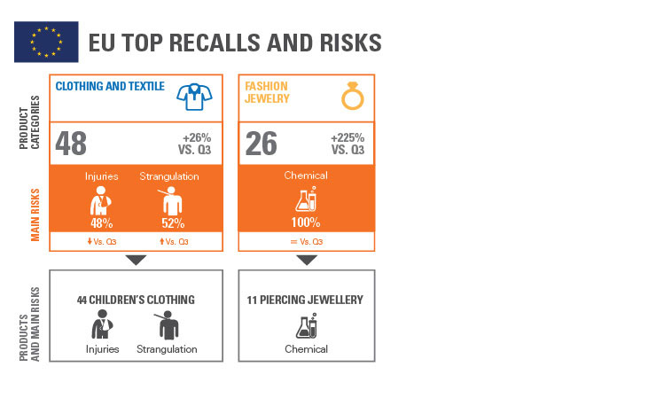 Product Recall Trends Infographics for Softlines Q4 2019