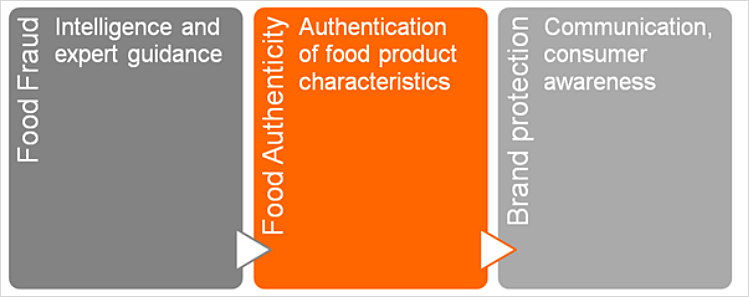 The components of a total authentication solution