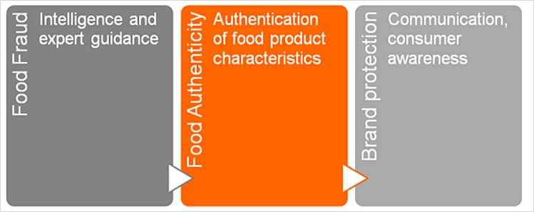 The components of a total authentication solution