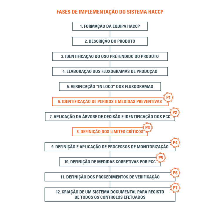 Sistema HACCP