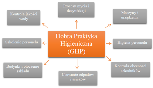 Dobra Praktyka Higieniczna - schemat